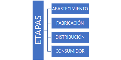 Etapas de la cadena de Abastecimiento